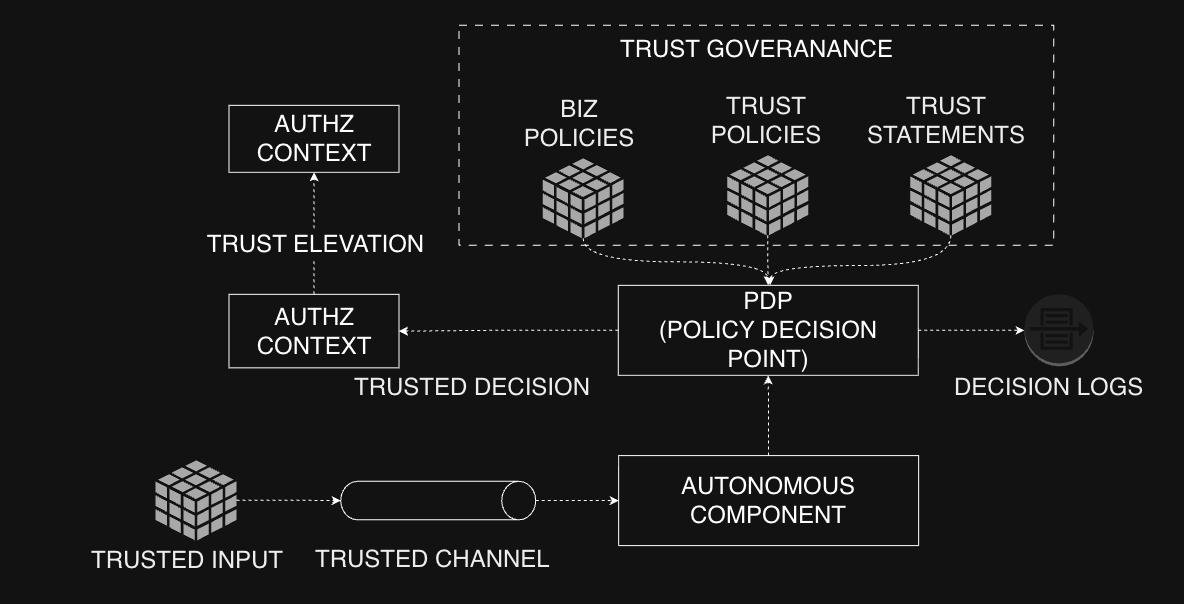 ZTAuth* Architecture