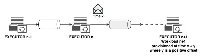 Canonical Execution Model